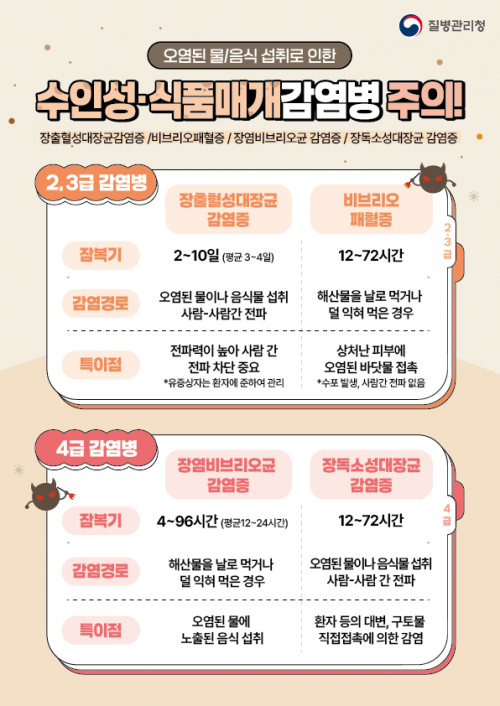 오염된 물/음식 섭취로 인한 수인성·식품매개감염병 주의!